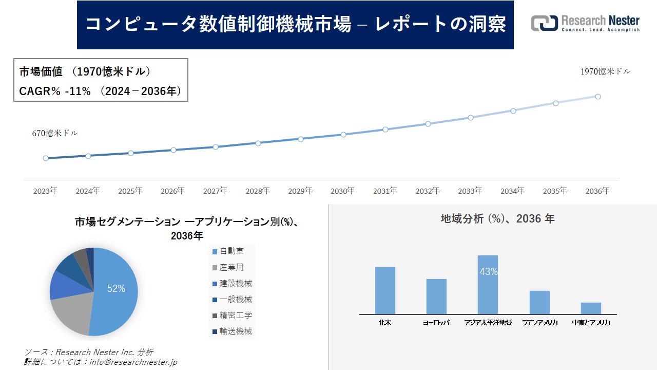 コンピュータ数値制御機械市場調査の発展、傾向、需要、成長分析および 