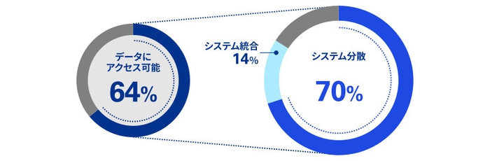 【図6】データへのアクセスのしやすさと、アクセスできる仕組み