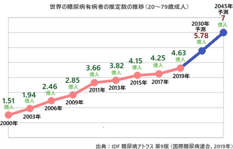 コロナ禍の「受診控え」の影響のなか 江坂まつおか眼科・内科では糖尿病患者約2倍に