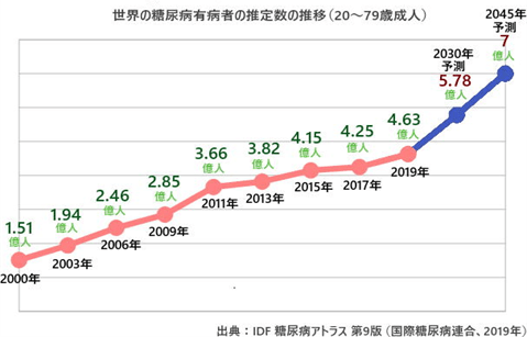 糖尿病患者2040年には世界で7億越えの予想