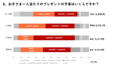 「子供へのクリスマスプレゼントに関する意識調査2024年版」の 結果を公開　 小学生の平均予算1万円超え