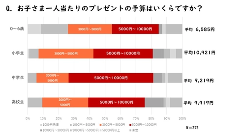 「子供へのクリスマスプレゼントに関する意識調査2024年版」の 結果を公開　 小学生の平均予算1万円超え