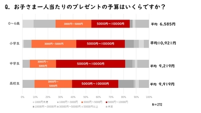 子供一人あたりのクリスマスプレゼント予算