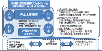 近畿大学理工学部と大阪府都市整備部が包括連携協定を締結