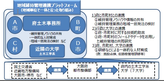 大阪府都市整備部資料より