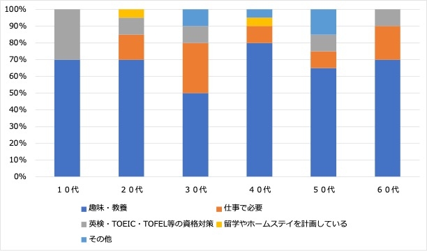 ＜3:英語などを勉強する目的＞
