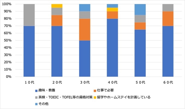 <3:英語などを勉強する目的>