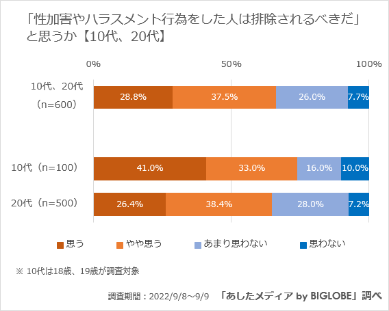 【10代、20代】問題を起こした人は排除されるべきか