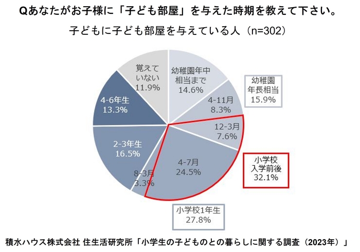 積水ハウス株式会社 住生活研究所「小学生の子どもとの暮らしに関する調査（2023年）」