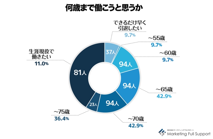 何歳まで働きたいか