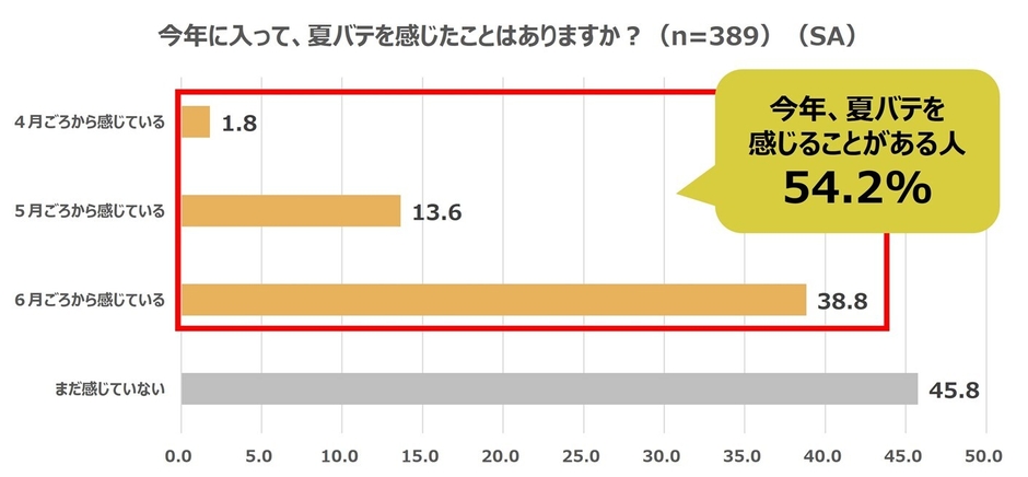 今年すでに「夏バテを感じたことがある」人は半数以上(54.2％)