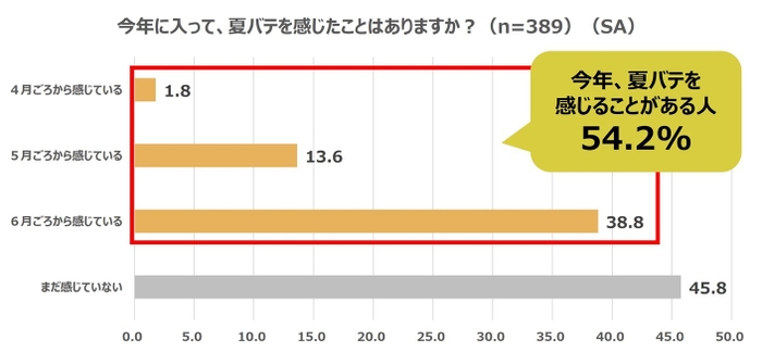 今年すでに「夏バテを感じたことがある」人は半数以上(54.2％)