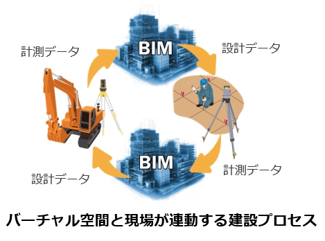 バーチャル空間と現場が連動する建設プロセス
