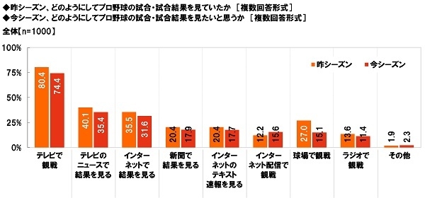 昨シーズン、どのようにしてプロ野球の試合・試合結果を見ていたか／今シーズン、どのようにしてプロ野球の試合・試合結果を見たいと思うか