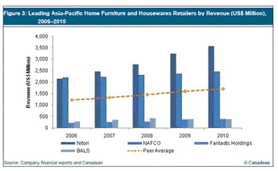 ニトリ、ナフコ、バルスが、日本の家具・家庭用品小売市場の11.5%を占める