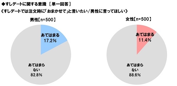 すしデートで「おまかせで」と言って注文すること