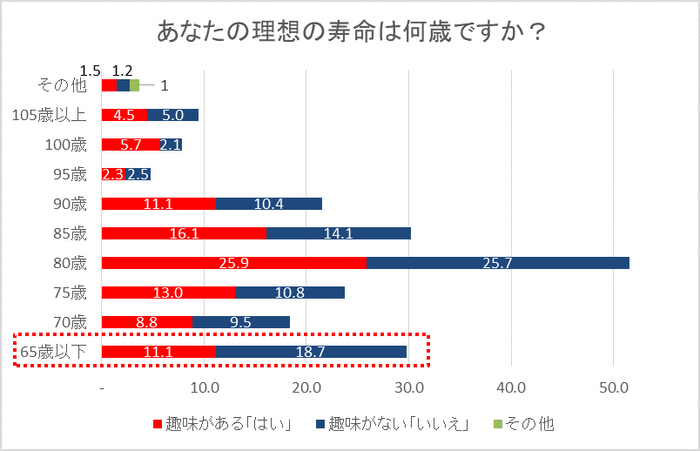 あなたの理想の寿命は何歳ですか？(趣味の有無)