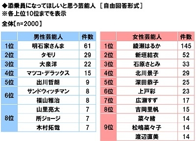 添乗員になってほしいと思う芸能人