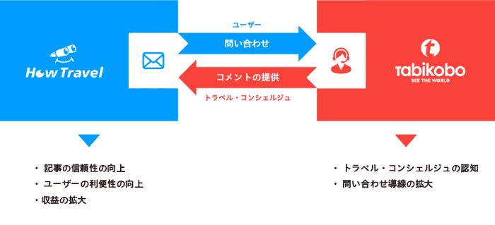 旅工房×HowTravel 業務提携開始