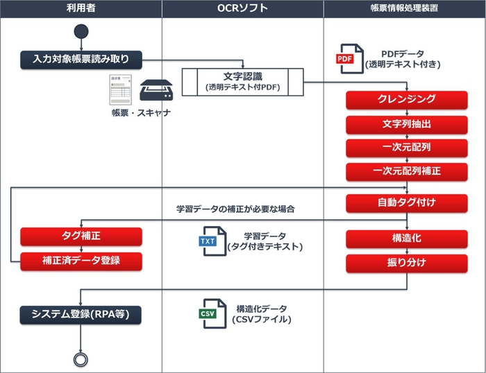 図2. 帳票読み取りのフロー