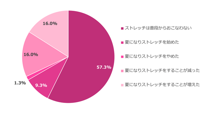 グラフ(4)女性