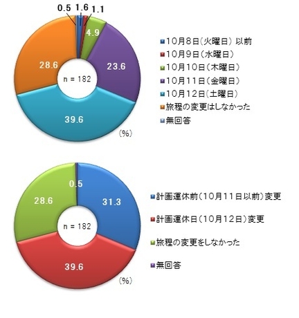 台風で旅程を変更した「日」