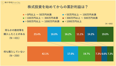株の累計利益は?