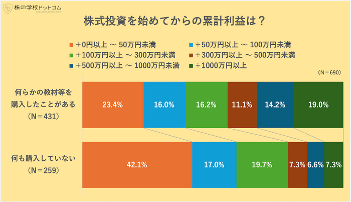 株の累計利益は？