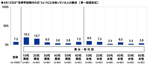 4月12日が“世界宇宙飛行の日”ということを知っていた人の割合