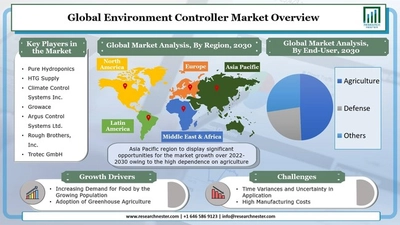 環境コントローラの市場規模、最近の動向、ビジネスチャンス(2022~2030年)