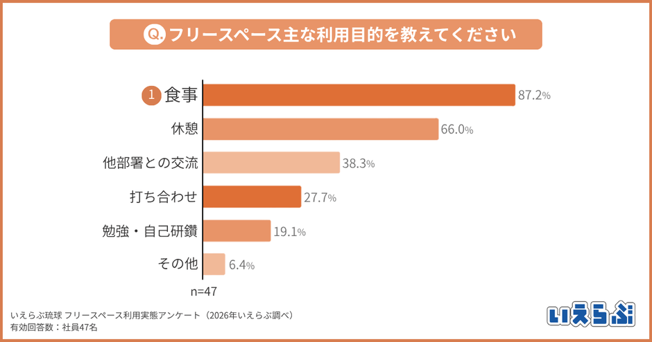 「食事」や「休憩」を中心に、社員同士の交流や打ち合わせの場としても活用されています。