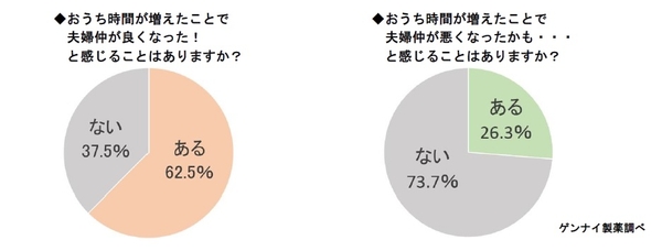 おうち時間が増えたことで、良くなった／悪くなった　と感じること