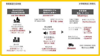 里山モデル図式