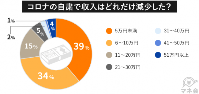 コロナの自粛で収入はどれだけ減少した？