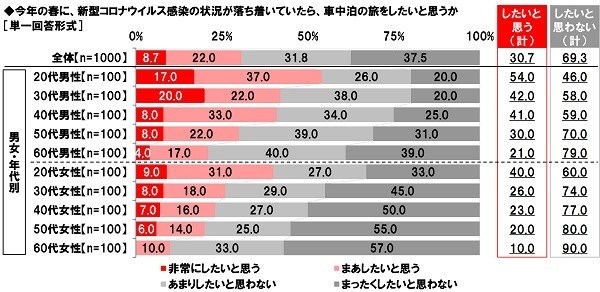 今年の春に、新型コロナウイルス感染の状況が落ち着いていたら、車中泊の旅をしたいと思うか