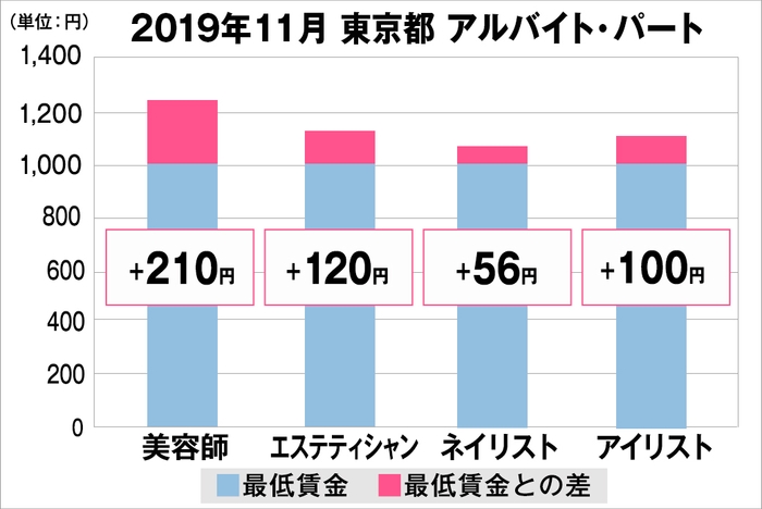 東京都の美容業界における採用時給料に関する調査結果（アルバイト・パート）2019年11月美プロ調べ