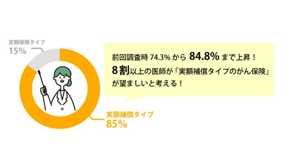 SBI損保、がん治療費・がん保険に関する調査を実施