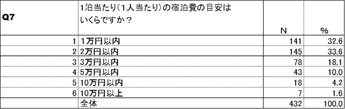 宿泊費の目安