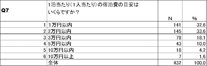 宿泊費の目安