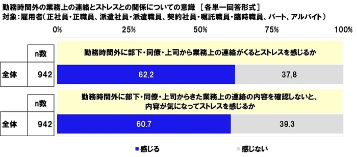 勤務時間外の業務上の連絡とストレスとの関係についての意識