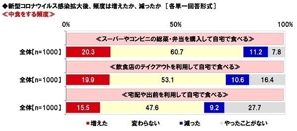 新型コロナウイルス感染拡大後、中食をする頻度は増えたか、減ったか