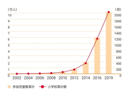 「マヨネーズ教室」参加者推移