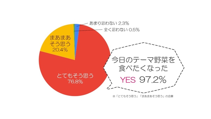 食育マルシェ満足度調査「今日のテーマ野菜を食べたくなった」回答97.2％