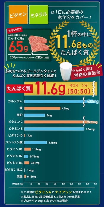 1杯の中に11.6gものたんぱく質