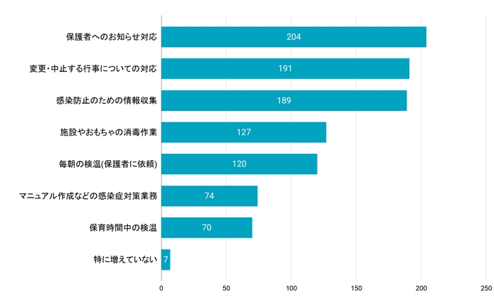 Q2 具体的にどのような業務が増加しましたか(複数選択可)