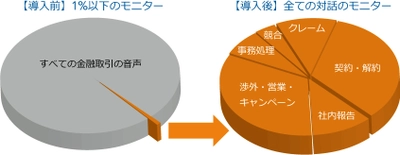 ベリント、不正抑止・顧客本位営業の確立に向けて 全量コンプライアンスチェックを実現する 「金融コンプライアンス・リスク管理パッケージ」を発表