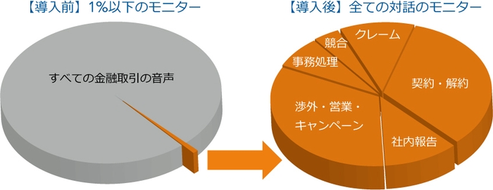 導入後はモニタリングに必要な事案を把握しアクションが可能