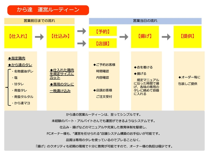 から達　FCオーナー様向け　運営イメージ