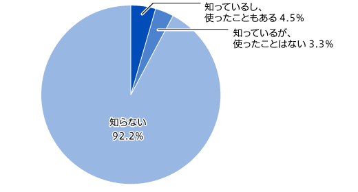 【図4】人権アプリの認知状況（単一回答・n=817）