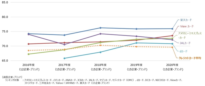 クレジットカード経年比較
